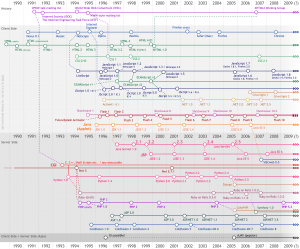 Web development timeline
